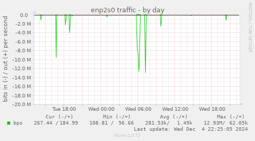 enp2s0 traffic