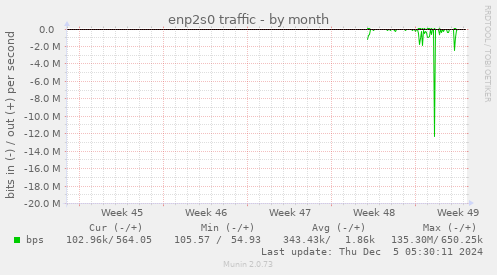 monthly graph