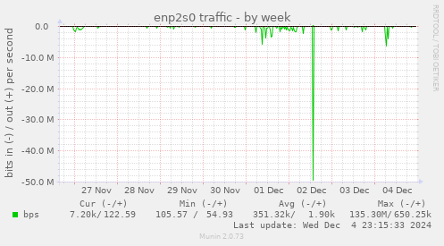 enp2s0 traffic