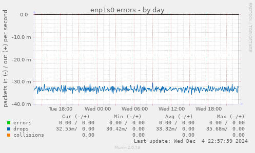 enp1s0 errors