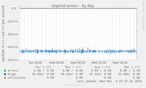 enp2s0 errors