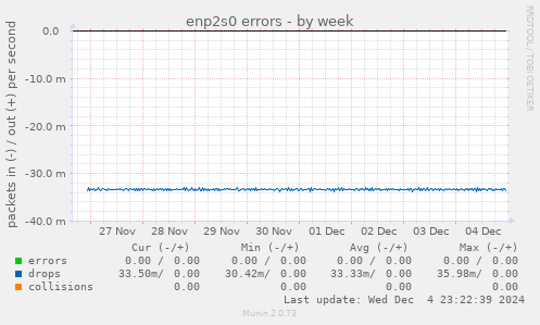 enp2s0 errors