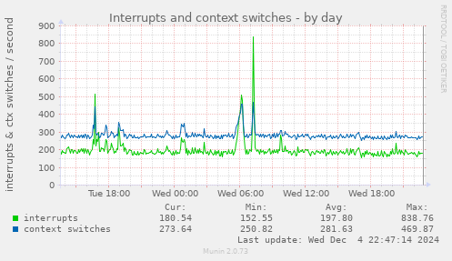 Interrupts and context switches