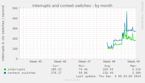 monthly graph