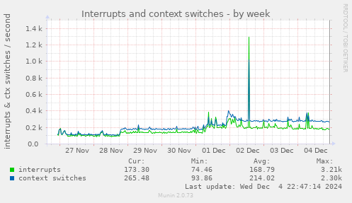 Interrupts and context switches