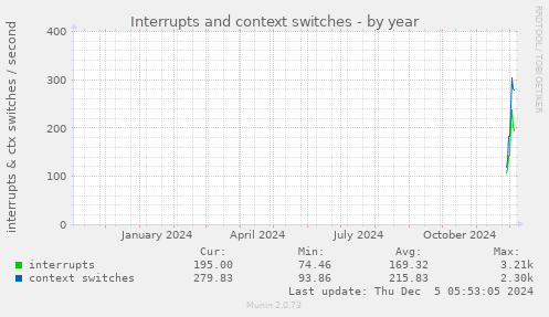 yearly graph