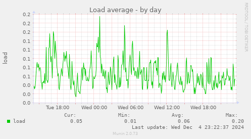 Load average