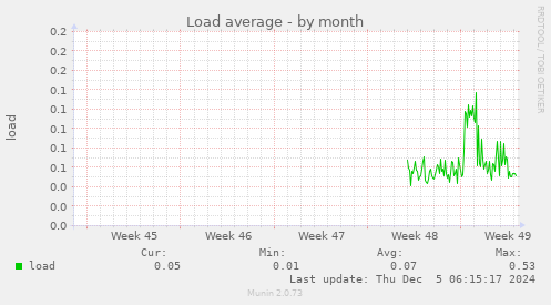 monthly graph