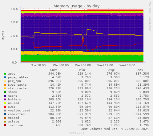 Memory usage