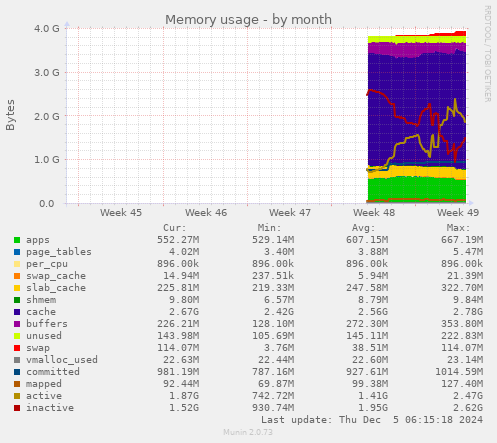 monthly graph