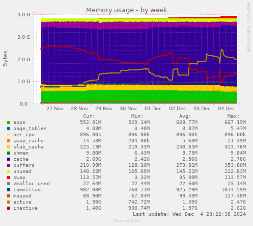 Memory usage