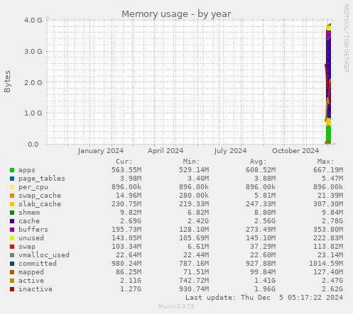 yearly graph