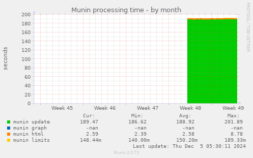 monthly graph