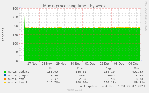 Munin processing time