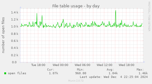 File table usage