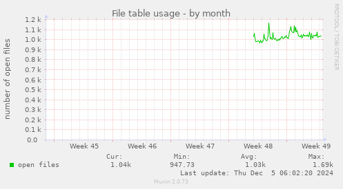 monthly graph