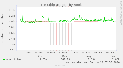 File table usage