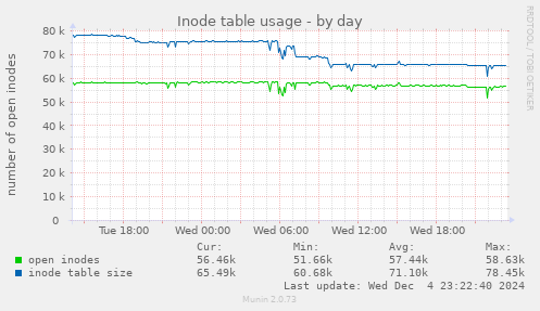 Inode table usage