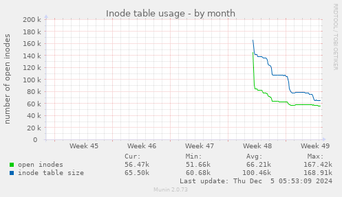 monthly graph