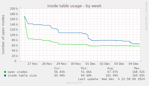 Inode table usage