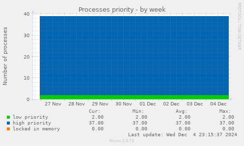 Processes priority