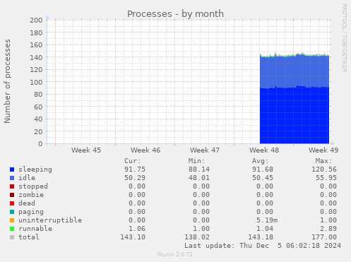 monthly graph