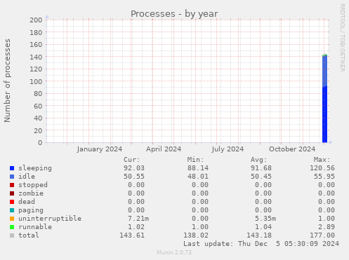 yearly graph