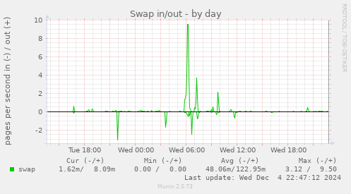 Swap in/out