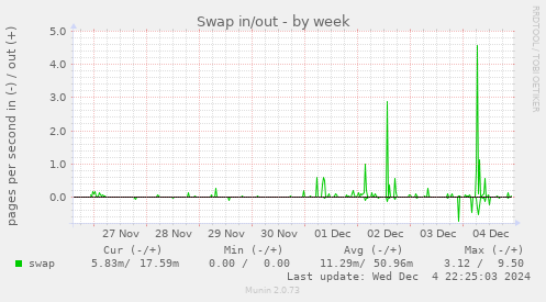 Swap in/out