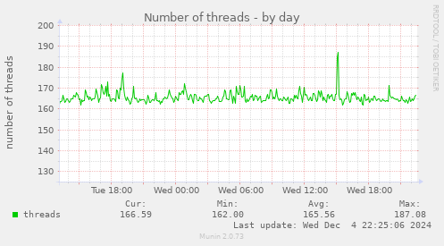 Number of threads