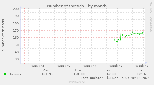 monthly graph