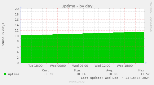 Uptime