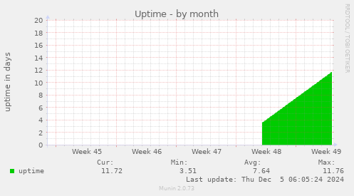 monthly graph