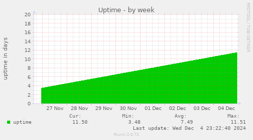 Uptime