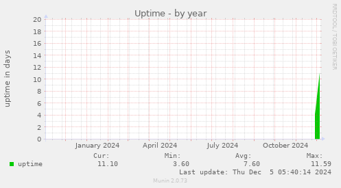 yearly graph