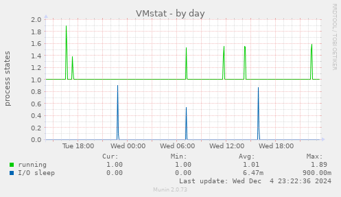 VMstat