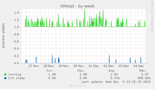 VMstat