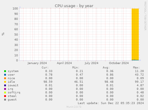 CPU usage