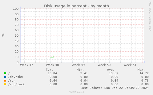 Disk usage in percent