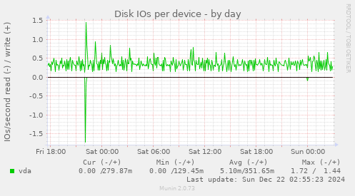 Disk IOs per device