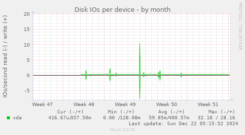 Disk IOs per device