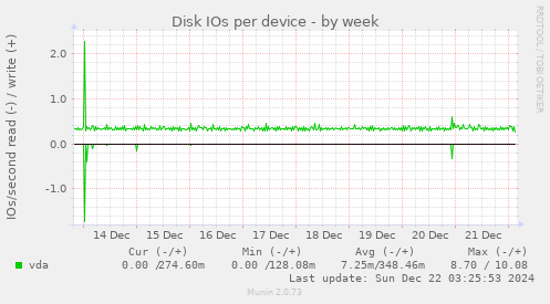 Disk IOs per device