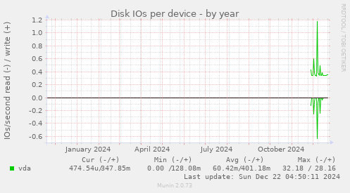 Disk IOs per device