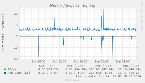 daily graph