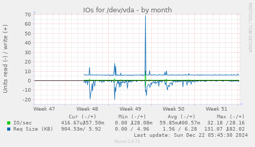 IOs for /dev/vda