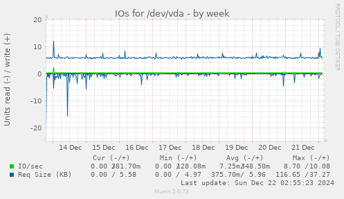 IOs for /dev/vda