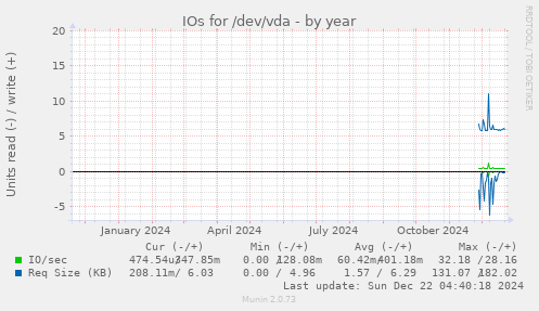 IOs for /dev/vda