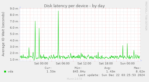 Disk latency per device