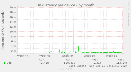 Disk latency per device