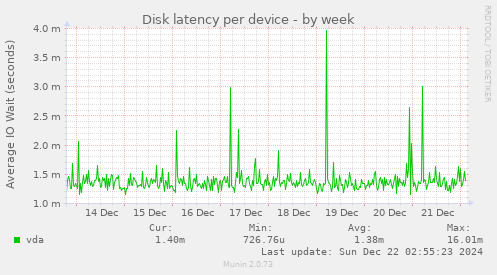 Disk latency per device